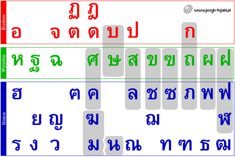 Tajskie spółgłoski
